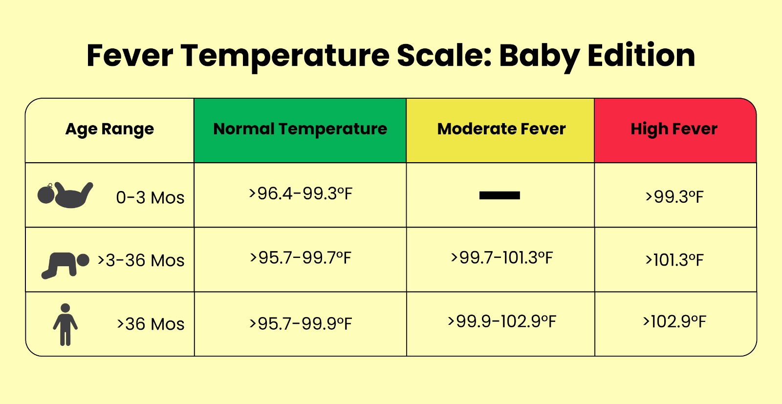 fever temperature scale:baby edition
