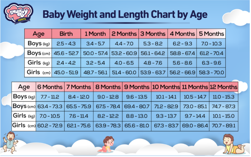 baby weight and length chart by age