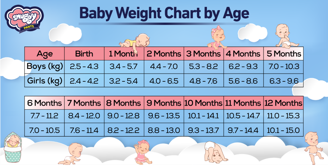 baby weight chart by age